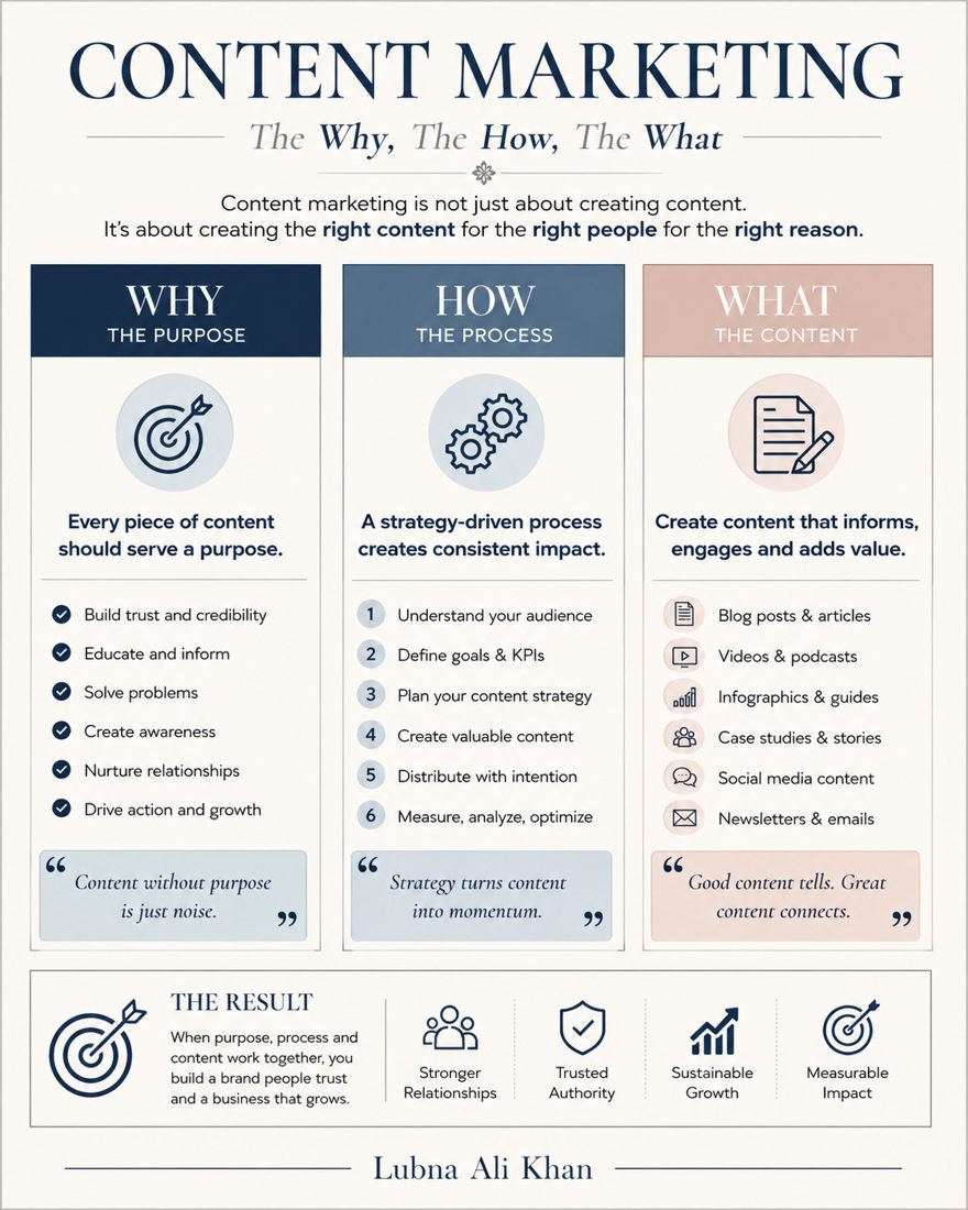 Content Marketing: Why, How, Who infographic