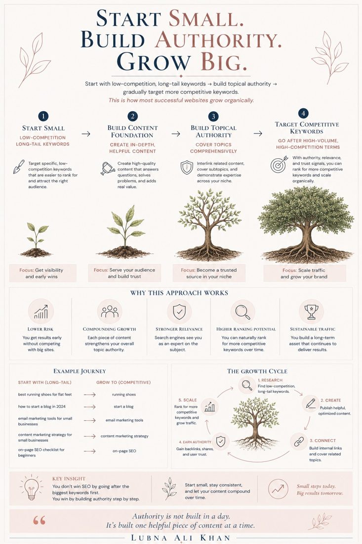 Start Small, Build Authority, Grow Big infographic