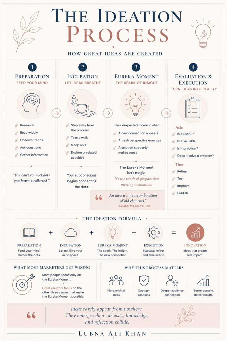 The Ideation Process infographic